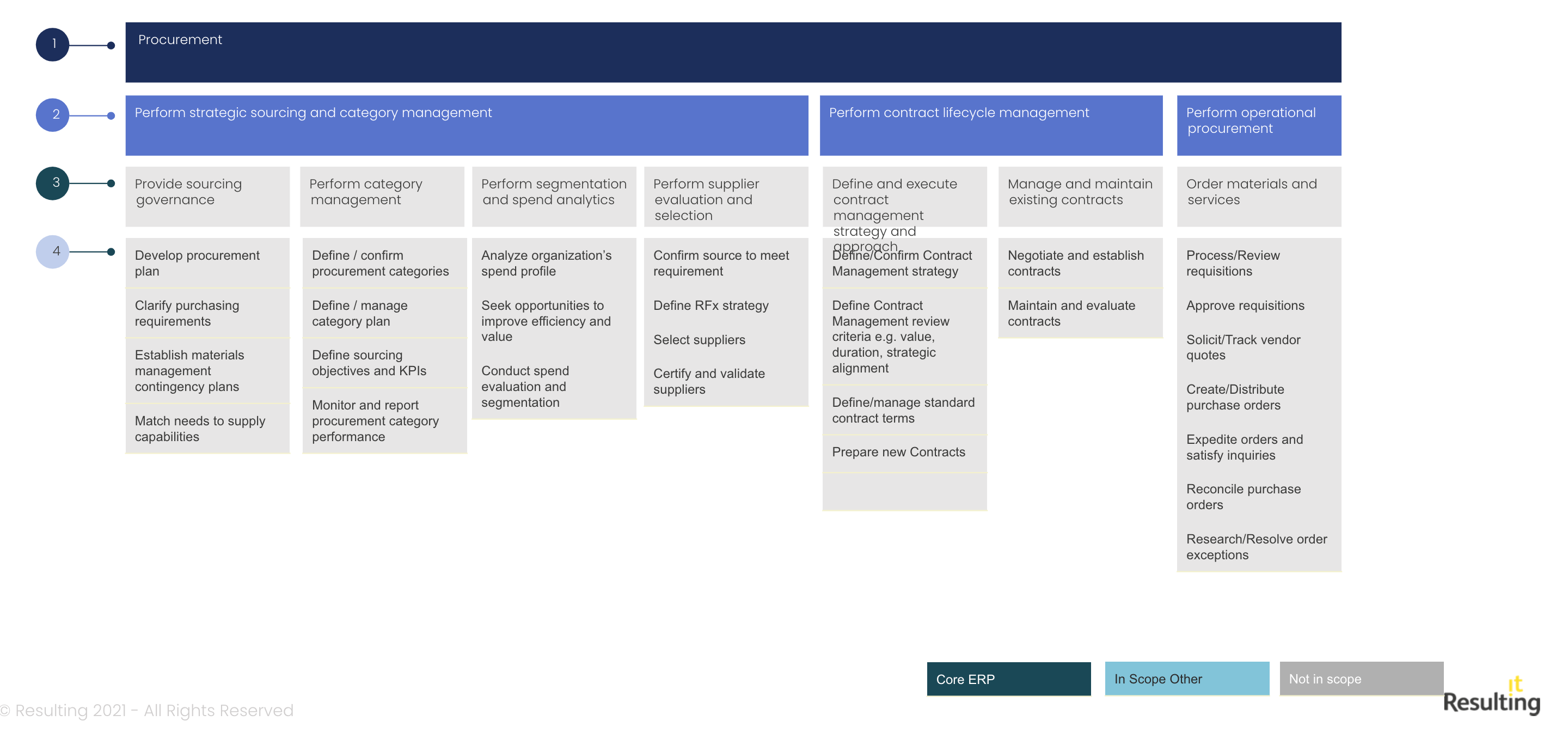 ERP Fundamentals: Understanding Business Processes